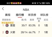 米兰体育网页版-一周足球比赛战绩出炉，球队实力分出胜负的简单介绍