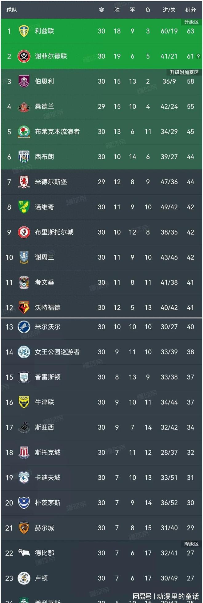 利物浦客场战胜卡迪夫，继续领跑英超积分榜的简单介绍